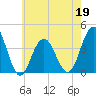 Wildwood tide chart for Thursday, May 19, 2022