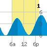 Wildwood tide chart for Sunday, May 1, 2022