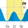 Wildwood tide chart for Friday, May 20, 2022