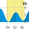 Wildwood tide chart for Saturday, May 21, 2022