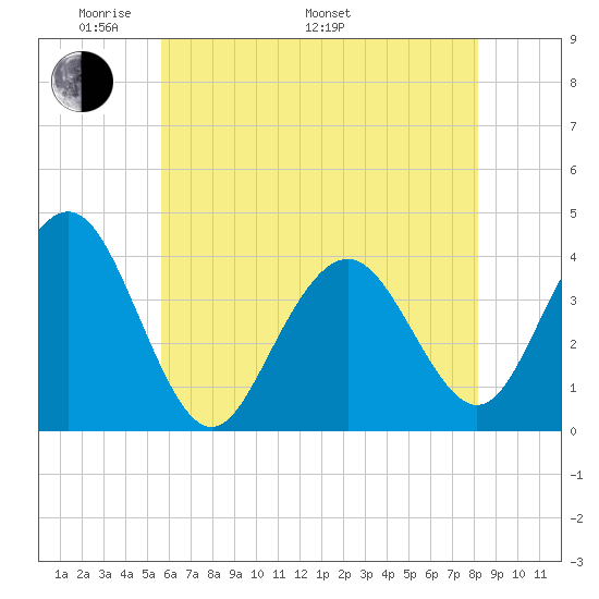 Wildwood tide chart for Sunday, May 22, 2022