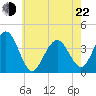 Wildwood tide chart for Sunday, May 22, 2022