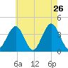 Wildwood tide chart for Thursday, May 26, 2022
