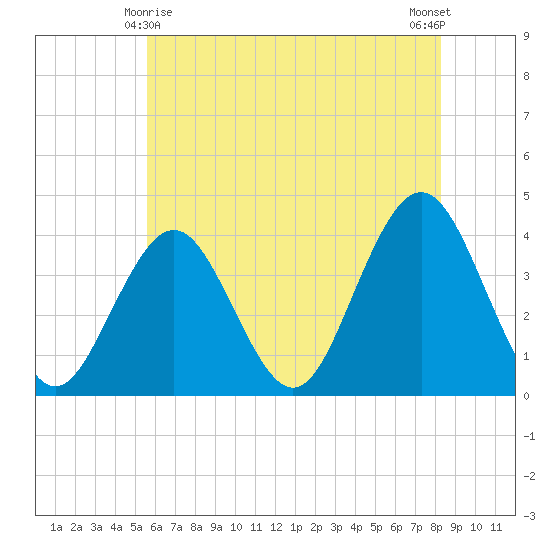 Wildwood tide chart for Saturday, May 28, 2022