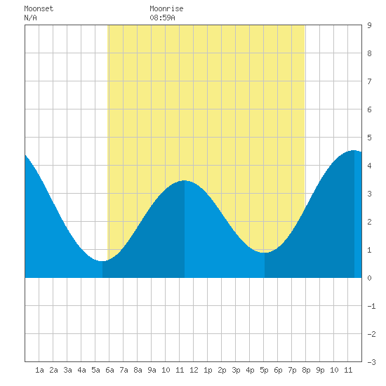 Wildwood tide chart for Thursday, May 5, 2022