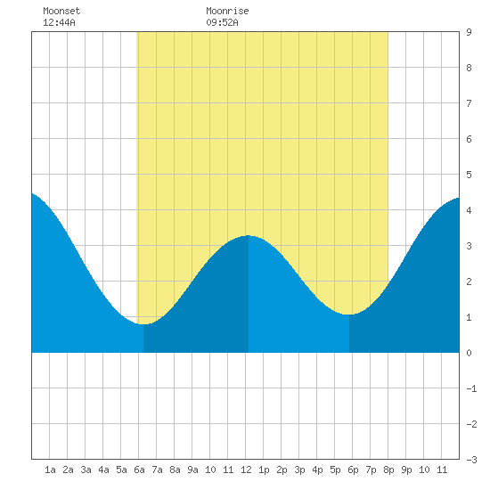 Wildwood tide chart for Friday, May 6, 2022