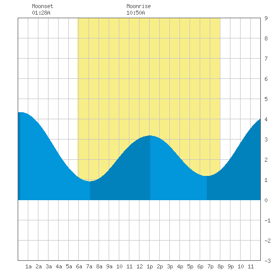 Wildwood tide chart for Saturday, May 7, 2022