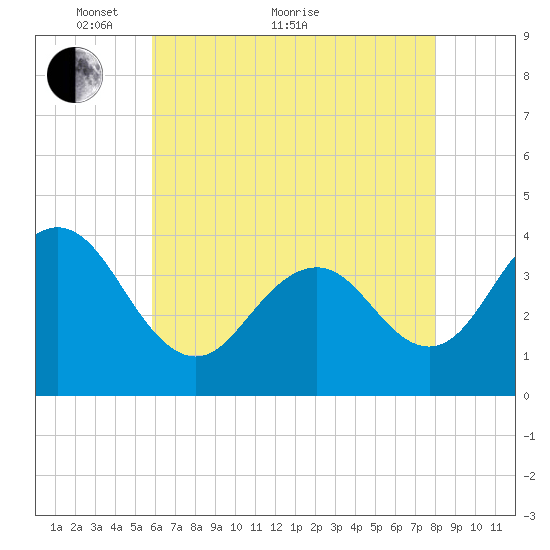 Wildwood tide chart for Sunday, May 8, 2022