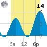 Wildwood tide chart for Tuesday, June 14, 2022