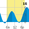Wildwood tide chart for Thursday, June 16, 2022