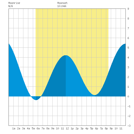 Wildwood tide chart for Saturday, June 18, 2022