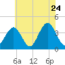 Wildwood tide chart for Friday, June 24, 2022