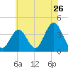 Wildwood tide chart for Sunday, June 26, 2022