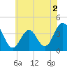 Wildwood tide chart for Thursday, June 2, 2022