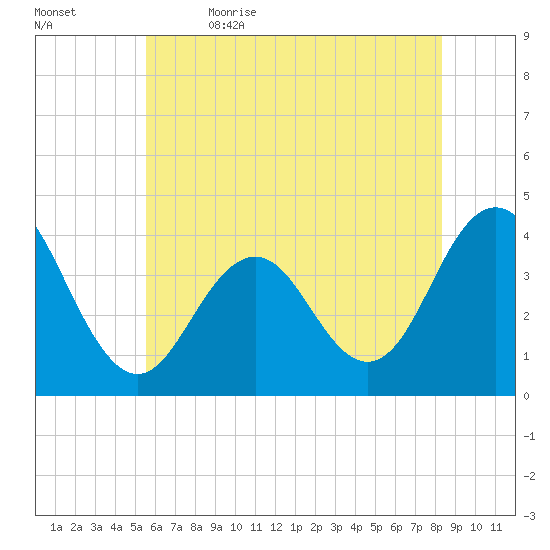 Wildwood tide chart for Friday, June 3, 2022