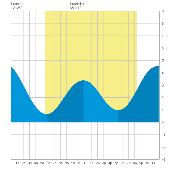 Wildwood tide chart for Saturday, June 4, 2022