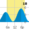Wildwood tide chart for Sunday, July 10, 2022