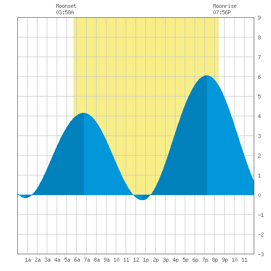 Wildwood tide chart for Tuesday, July 12, 2022