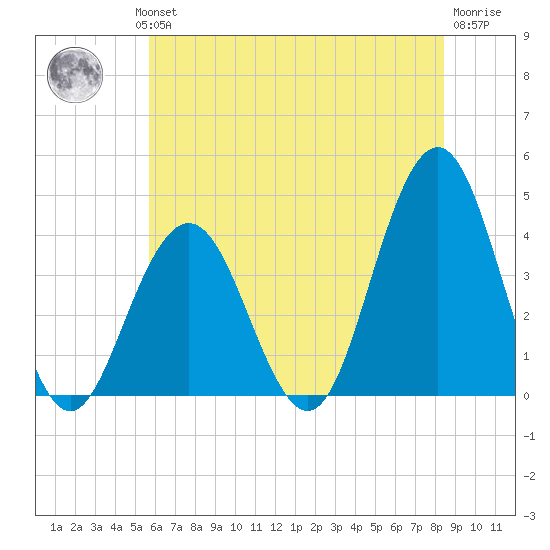 Wildwood tide chart for Wednesday, July 13, 2022
