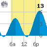 Wildwood tide chart for Wednesday, July 13, 2022