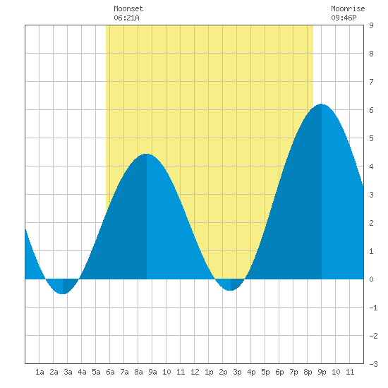 Wildwood tide chart for Thursday, July 14, 2022