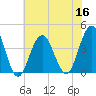 Wildwood tide chart for Saturday, July 16, 2022