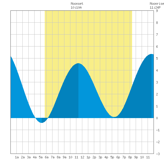 Wildwood tide chart for Sunday, July 17, 2022
