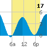 Wildwood tide chart for Sunday, July 17, 2022