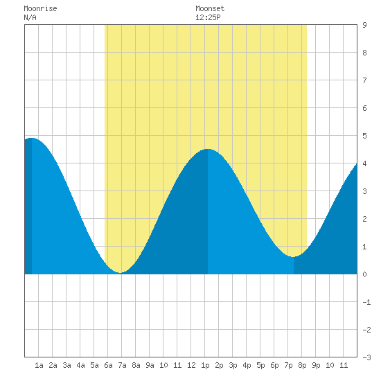 Wildwood tide chart for Tuesday, July 19, 2022