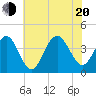 Wildwood tide chart for Wednesday, July 20, 2022