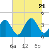 Wildwood tide chart for Thursday, July 21, 2022