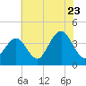 Wildwood tide chart for Saturday, July 23, 2022