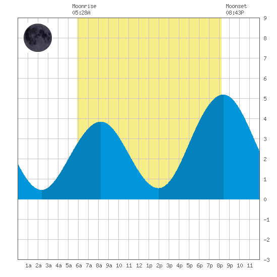 Wildwood tide chart for Thursday, July 28, 2022