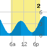 Wildwood tide chart for Saturday, July 2, 2022