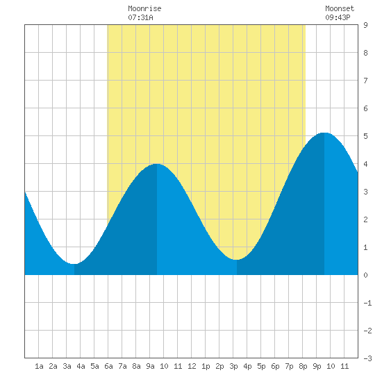 Wildwood tide chart for Saturday, July 30, 2022