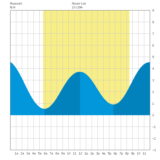 Wildwood tide chart for Monday, July 4, 2022