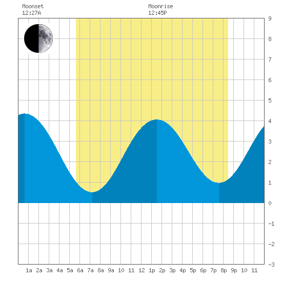Wildwood tide chart for Wednesday, July 6, 2022