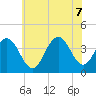 Wildwood tide chart for Thursday, July 7, 2022