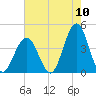 Wildwood tide chart for Wednesday, August 10, 2022