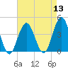 Wildwood tide chart for Saturday, August 13, 2022