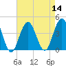 Wildwood tide chart for Sunday, August 14, 2022