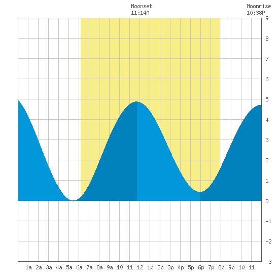 Wildwood tide chart for Tuesday, August 16, 2022