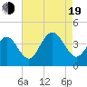 Wildwood tide chart for Friday, August 19, 2022