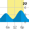 Wildwood tide chart for Monday, August 22, 2022