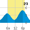 Wildwood tide chart for Tuesday, August 23, 2022