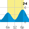 Wildwood tide chart for Wednesday, August 24, 2022
