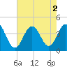 Wildwood tide chart for Tuesday, August 2, 2022