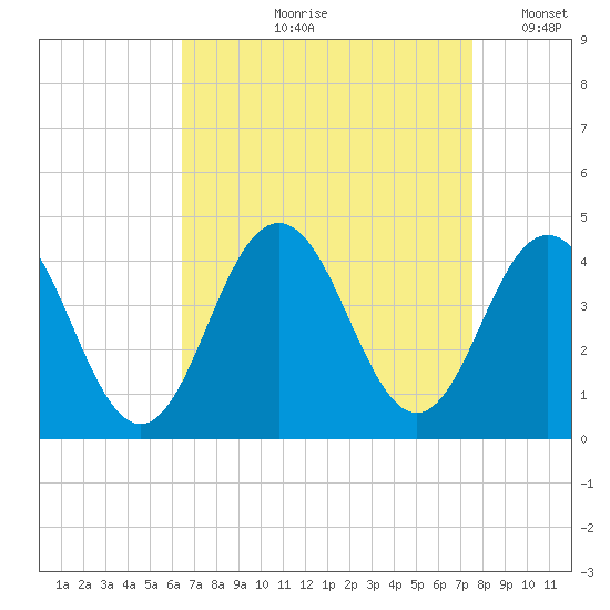Wildwood tide chart for Wednesday, August 31, 2022