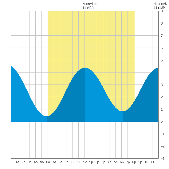 Wildwood tide chart for Wednesday, August 3, 2022