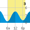 Wildwood tide chart for Wednesday, August 3, 2022